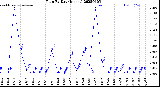 Milwaukee Weather Rain<br>By Day<br>(Inches)