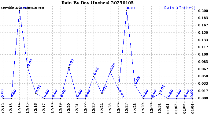 Milwaukee Weather Rain<br>By Day<br>(Inches)