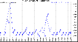 Milwaukee Weather Rain Rate<br>Daily High