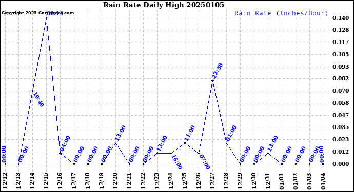 Milwaukee Weather Rain Rate<br>Daily High