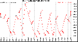 Milwaukee Weather Solar Radiation<br>Daily