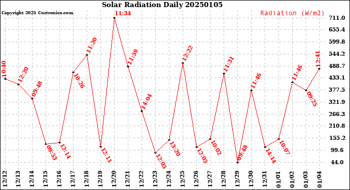 Milwaukee Weather Solar Radiation<br>Daily