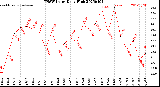 Milwaukee Weather THSW Index<br>Daily High