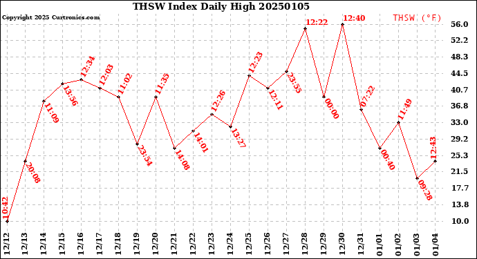 Milwaukee Weather THSW Index<br>Daily High