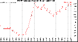 Milwaukee Weather THSW Index<br>per Hour<br>(24 Hours)