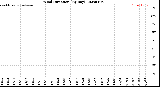 Milwaukee Weather Wind Direction<br>(By Day)