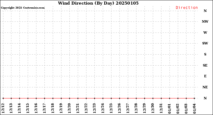 Milwaukee Weather Wind Direction<br>(By Day)