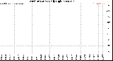 Milwaukee Weather Wind Direction<br>Daily High