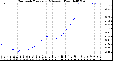 Milwaukee Weather Barometric Pressure<br>per Minute<br>(24 Hours)