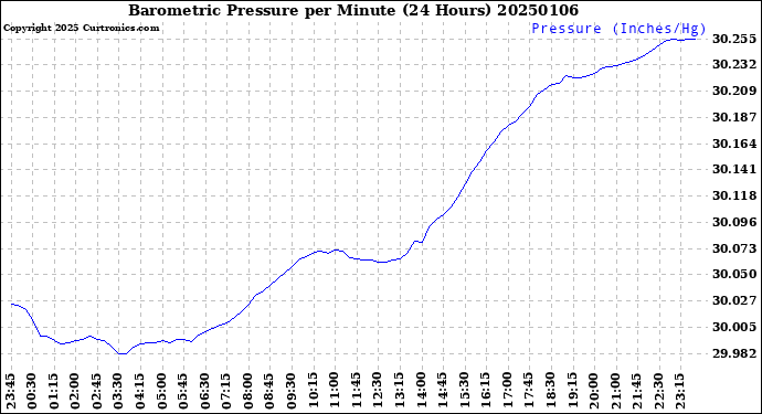 Milwaukee Weather Barometric Pressure<br>per Minute<br>(24 Hours)