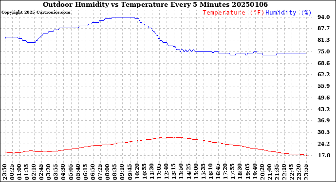 Milwaukee Weather Outdoor Humidity<br>vs Temperature<br>Every 5 Minutes