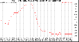 Milwaukee Weather Outdoor Humidity<br>Every 5 Minutes<br>(24 Hours)