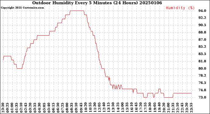 Milwaukee Weather Outdoor Humidity<br>Every 5 Minutes<br>(24 Hours)