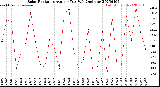 Milwaukee Weather Solar Radiation<br>Avg per Day W/m2/minute