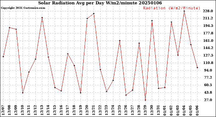 Milwaukee Weather Solar Radiation<br>Avg per Day W/m2/minute