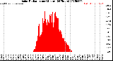 Milwaukee Weather Solar Radiation<br>per Minute<br>(24 Hours)