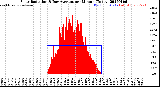 Milwaukee Weather Solar Radiation<br>& Day Average<br>per Minute<br>(Today)