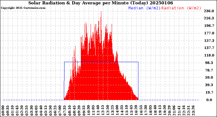 Milwaukee Weather Solar Radiation<br>& Day Average<br>per Minute<br>(Today)