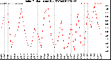 Milwaukee Weather Solar Radiation<br>per Day KW/m2