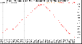 Milwaukee Weather Outdoor Temperature<br>vs Heat Index<br>per Minute<br>(24 Hours)