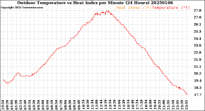 Milwaukee Weather Outdoor Temperature<br>vs Heat Index<br>per Minute<br>(24 Hours)