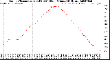 Milwaukee Weather Outdoor Temperature<br>vs Wind Chill<br>per Minute<br>(24 Hours)