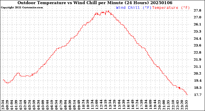 Milwaukee Weather Outdoor Temperature<br>vs Wind Chill<br>per Minute<br>(24 Hours)