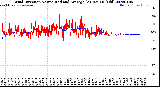 Milwaukee Weather Wind Direction<br>Normalized and Average<br>(24 Hours) (Old)