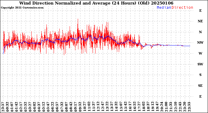 Milwaukee Weather Wind Direction<br>Normalized and Average<br>(24 Hours) (Old)