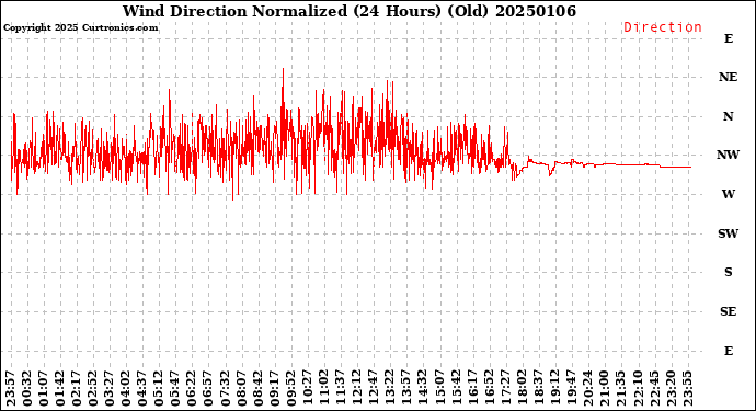 Milwaukee Weather Wind Direction<br>Normalized<br>(24 Hours) (Old)