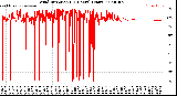 Milwaukee Weather Wind Direction<br>(24 Hours) (Raw)