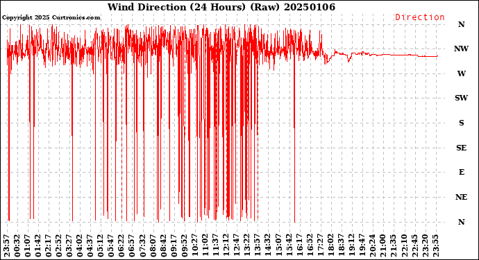 Milwaukee Weather Wind Direction<br>(24 Hours) (Raw)