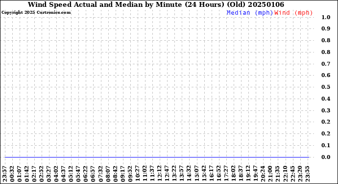 Milwaukee Weather Wind Speed<br>Actual and Median<br>by Minute<br>(24 Hours) (Old)