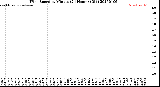 Milwaukee Weather Wind Speed<br>by Minute<br>(24 Hours) (Old)