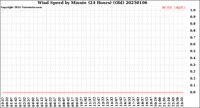 Milwaukee Weather Wind Speed<br>by Minute<br>(24 Hours) (Old)