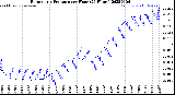 Milwaukee Weather Barometric Pressure<br>per Hour<br>(24 Hours)