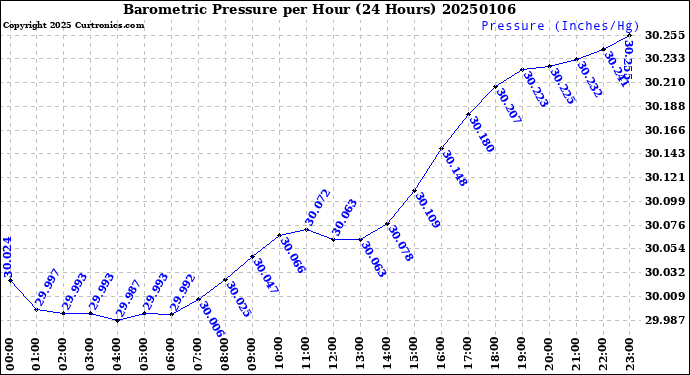 Milwaukee Weather Barometric Pressure<br>per Hour<br>(24 Hours)