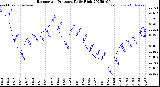 Milwaukee Weather Barometric Pressure<br>Daily High