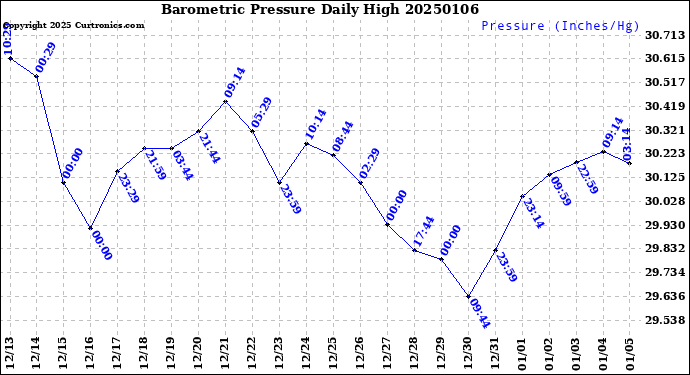 Milwaukee Weather Barometric Pressure<br>Daily High