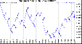 Milwaukee Weather Barometric Pressure<br>Daily Low