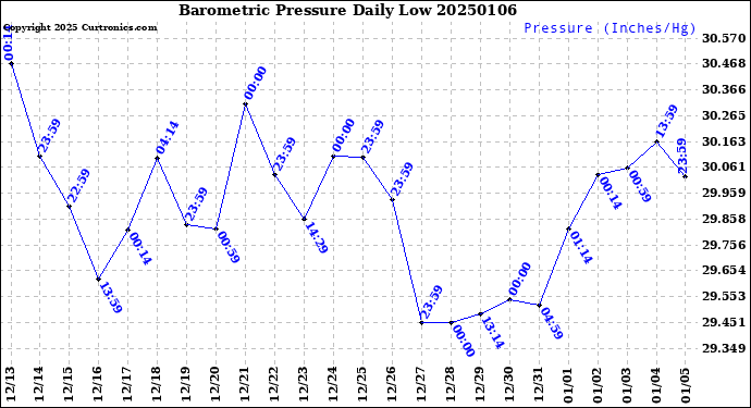 Milwaukee Weather Barometric Pressure<br>Daily Low