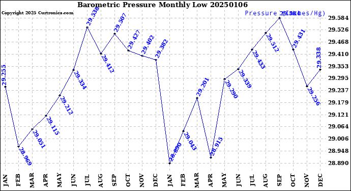 Milwaukee Weather Barometric Pressure<br>Monthly Low