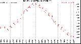 Milwaukee Weather Dew Point<br>(24 Hours)