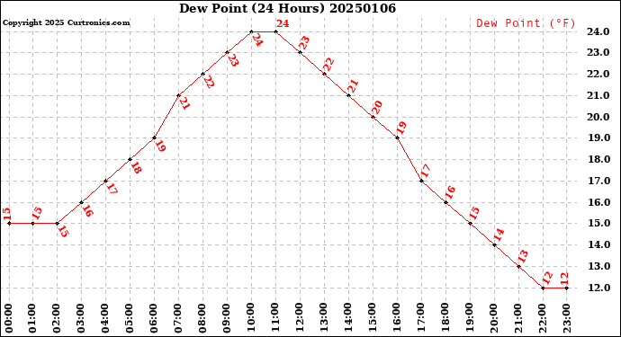 Milwaukee Weather Dew Point<br>(24 Hours)