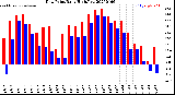 Milwaukee Weather Dew Point<br>Daily High/Low