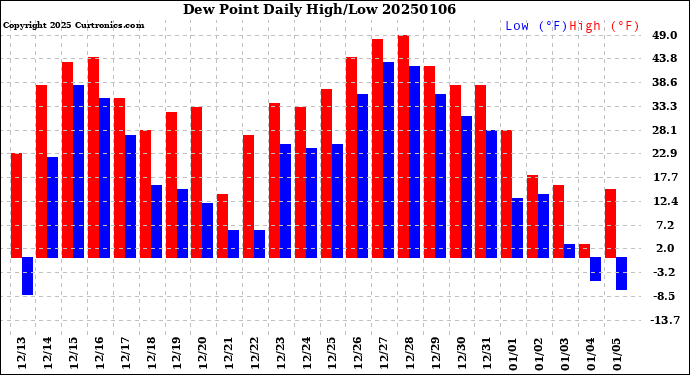 Milwaukee Weather Dew Point<br>Daily High/Low