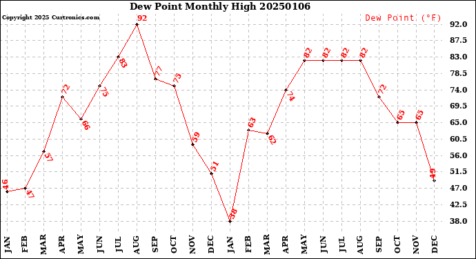 Milwaukee Weather Dew Point<br>Monthly High