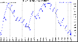 Milwaukee Weather Dew Point<br>Daily Low