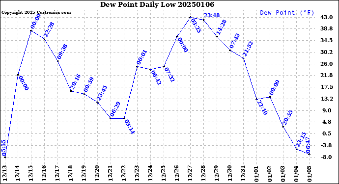 Milwaukee Weather Dew Point<br>Daily Low