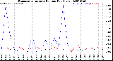 Milwaukee Weather Evapotranspiration<br>vs Rain per Day<br>(Inches)